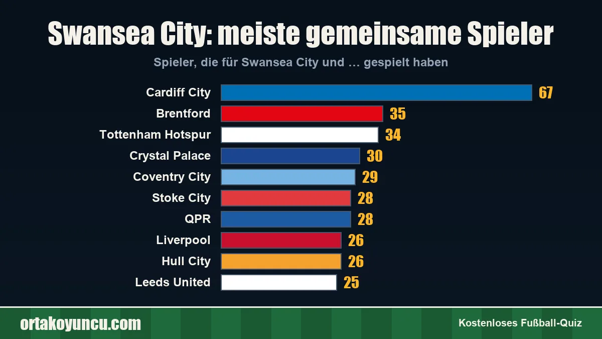 Swansea City: Mit welchen Vereinen gibt es gemeinsame Spieler?