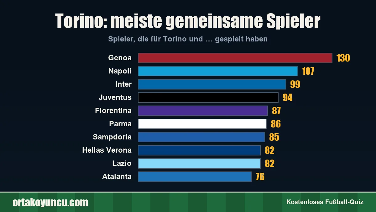 Torino: Mit welchen Vereinen gibt es gemeinsame Spieler?