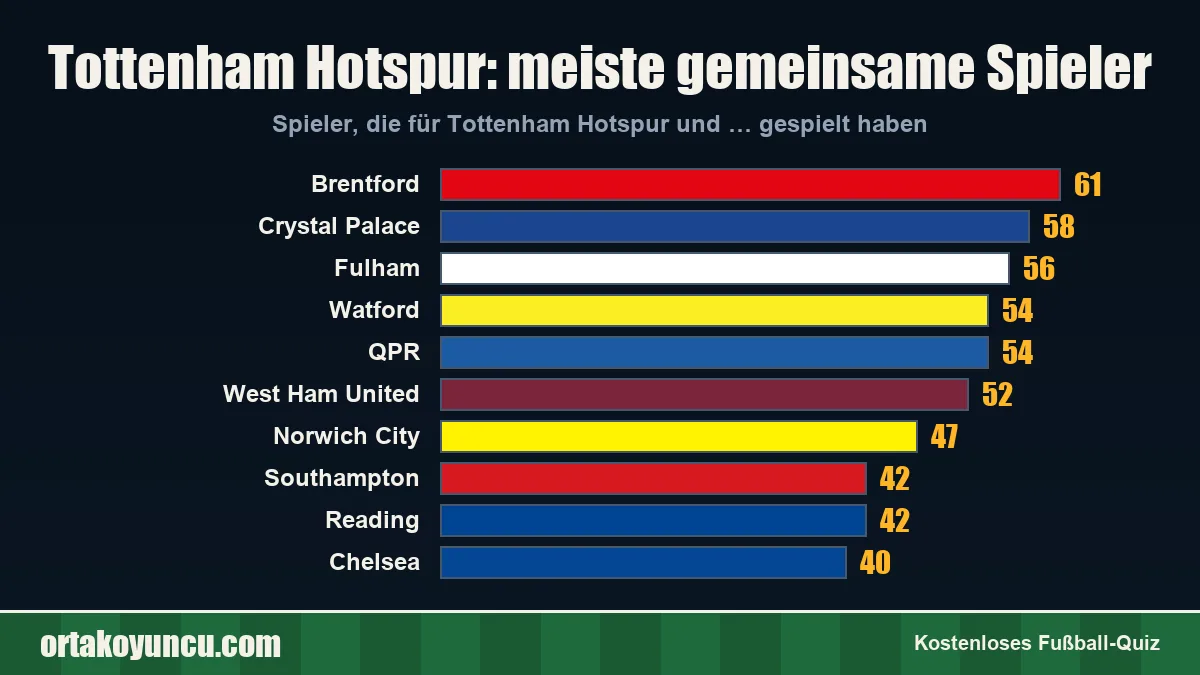 Tottenham Hotspur: Mit welchen Vereinen gibt es gemeinsame Spieler?
