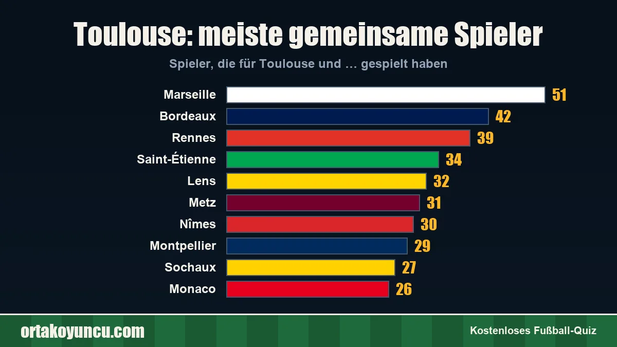 Toulouse: Mit welchen Vereinen gibt es gemeinsame Spieler?