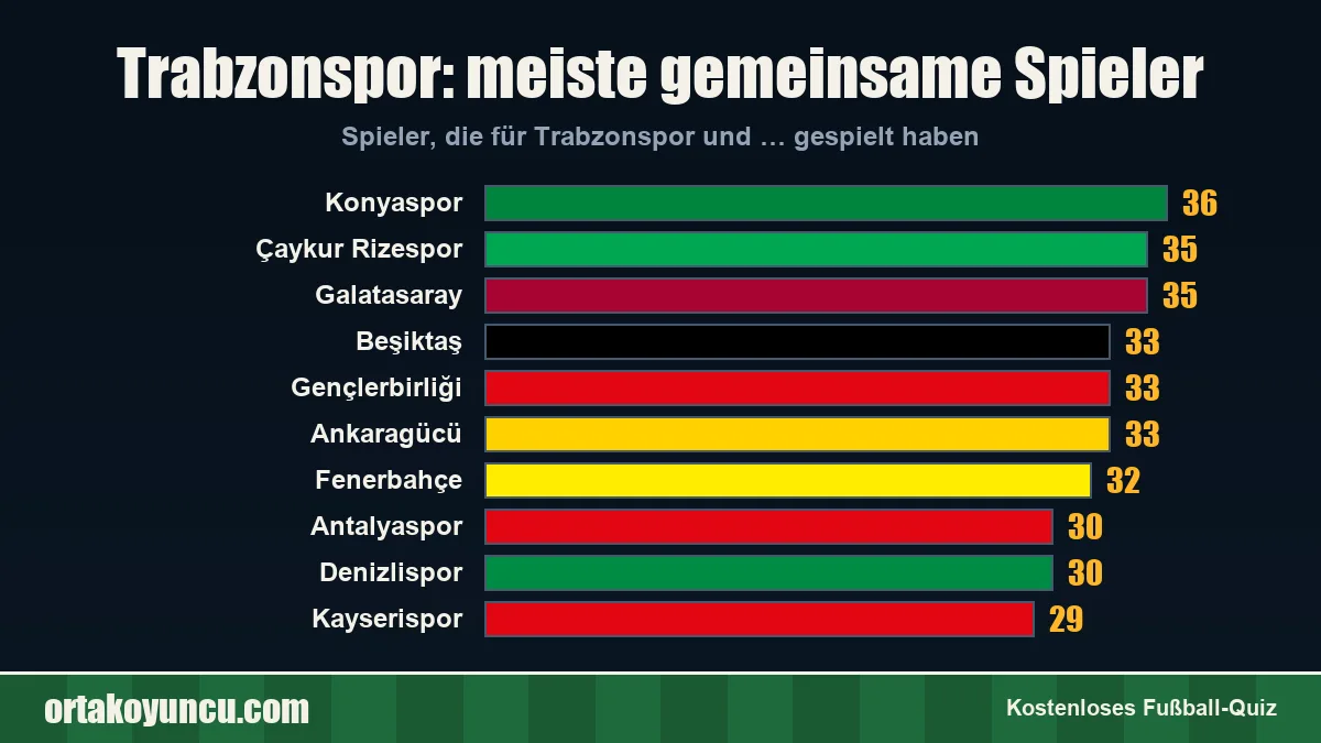 Trabzonspor: Mit welchen Vereinen gibt es gemeinsame Spieler?
