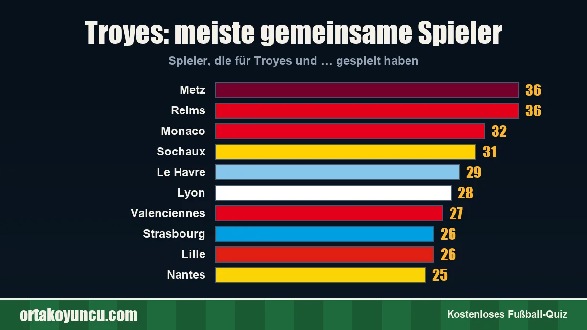Troyes: Mit welchen Vereinen gibt es gemeinsame Spieler?