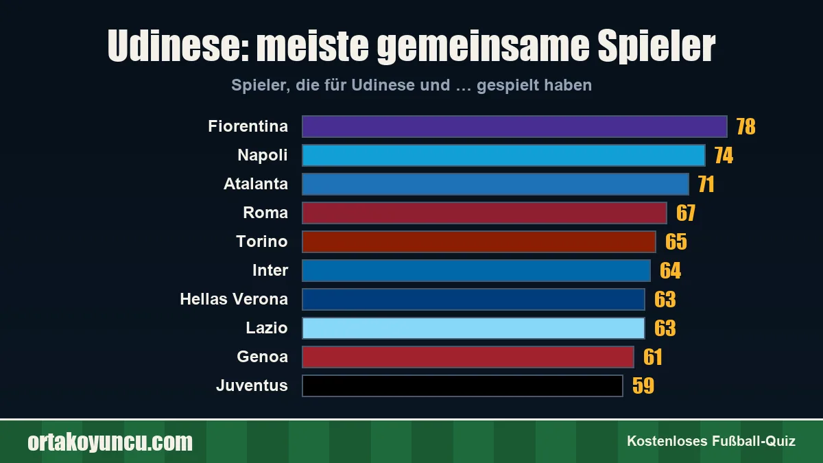 Udinese: Mit welchen Vereinen gibt es gemeinsame Spieler?