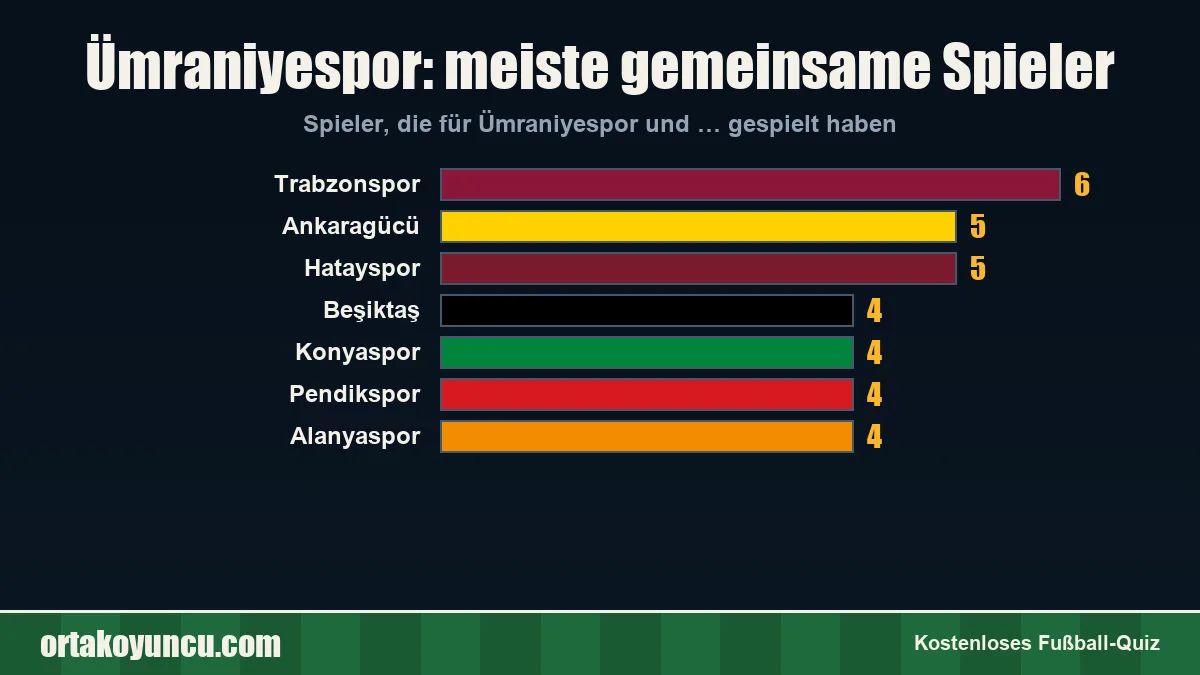 Ümraniyespor: Mit welchen Vereinen gibt es gemeinsame Spieler?