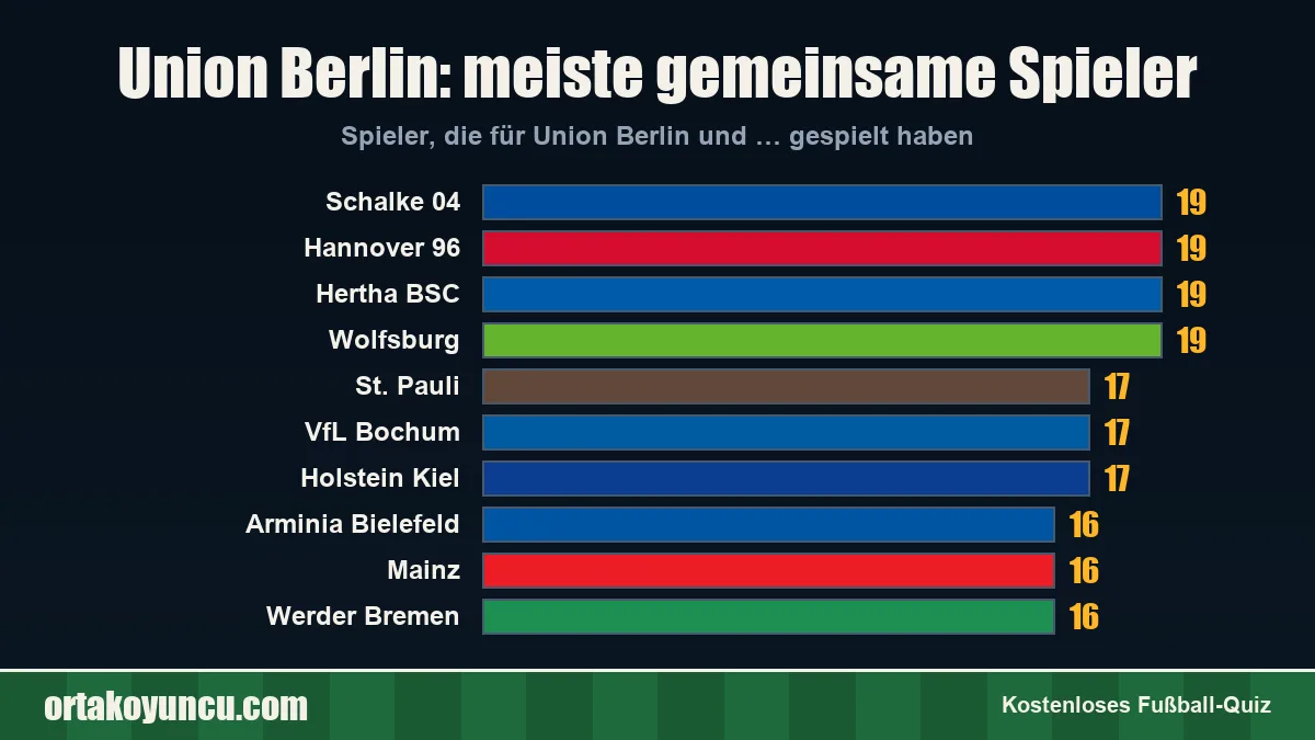 Union Berlin: Mit welchen Vereinen gibt es gemeinsame Spieler?