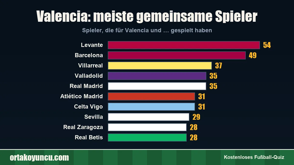Valencia: Mit welchen Vereinen gibt es gemeinsame Spieler?