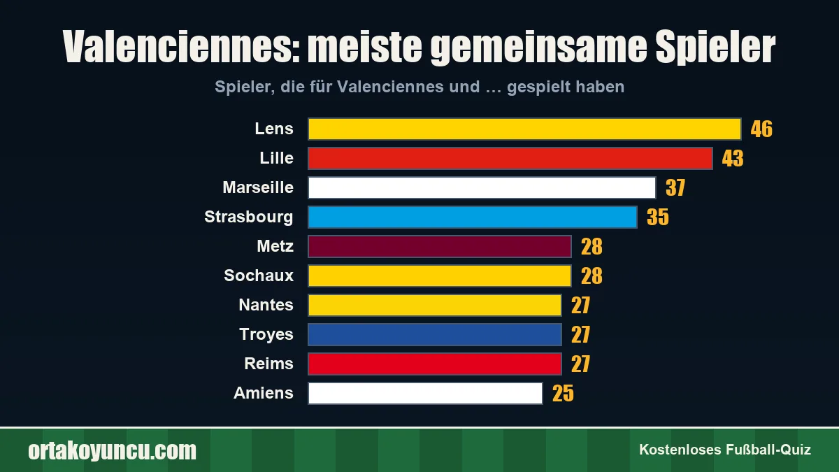 Valenciennes: Mit welchen Vereinen gibt es gemeinsame Spieler?