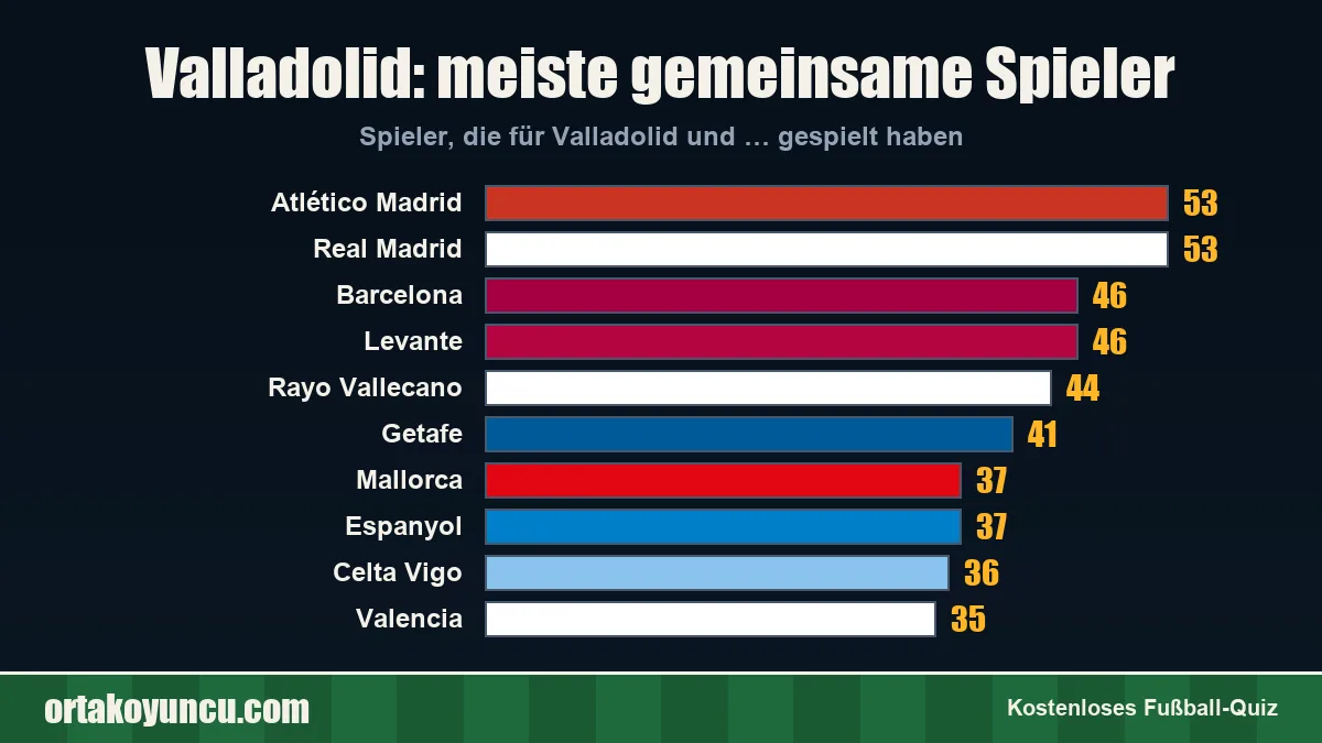 Valladolid: Mit welchen Vereinen gibt es gemeinsame Spieler?