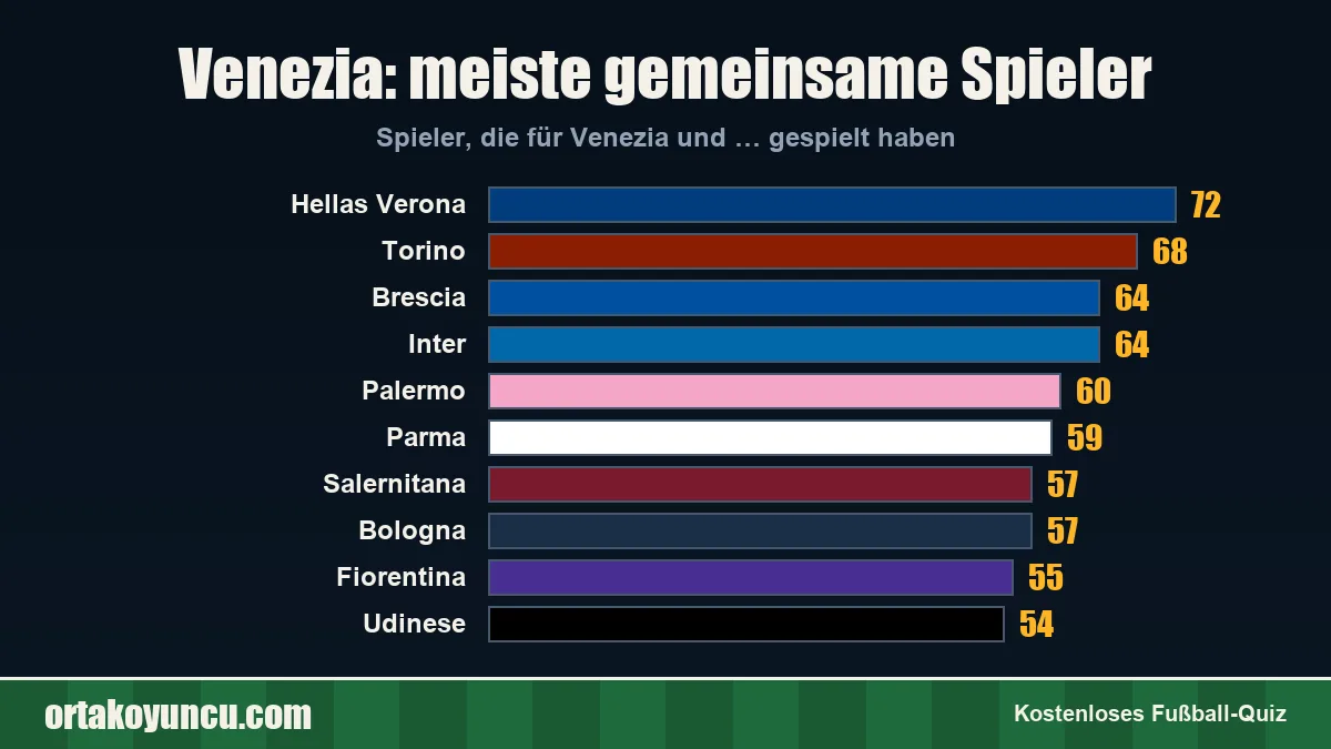 Venezia: Mit welchen Vereinen gibt es gemeinsame Spieler?