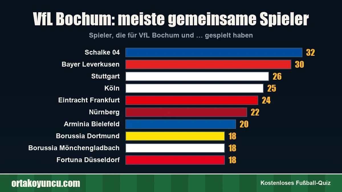 VfL Bochum: Mit welchen Vereinen gibt es gemeinsame Spieler?