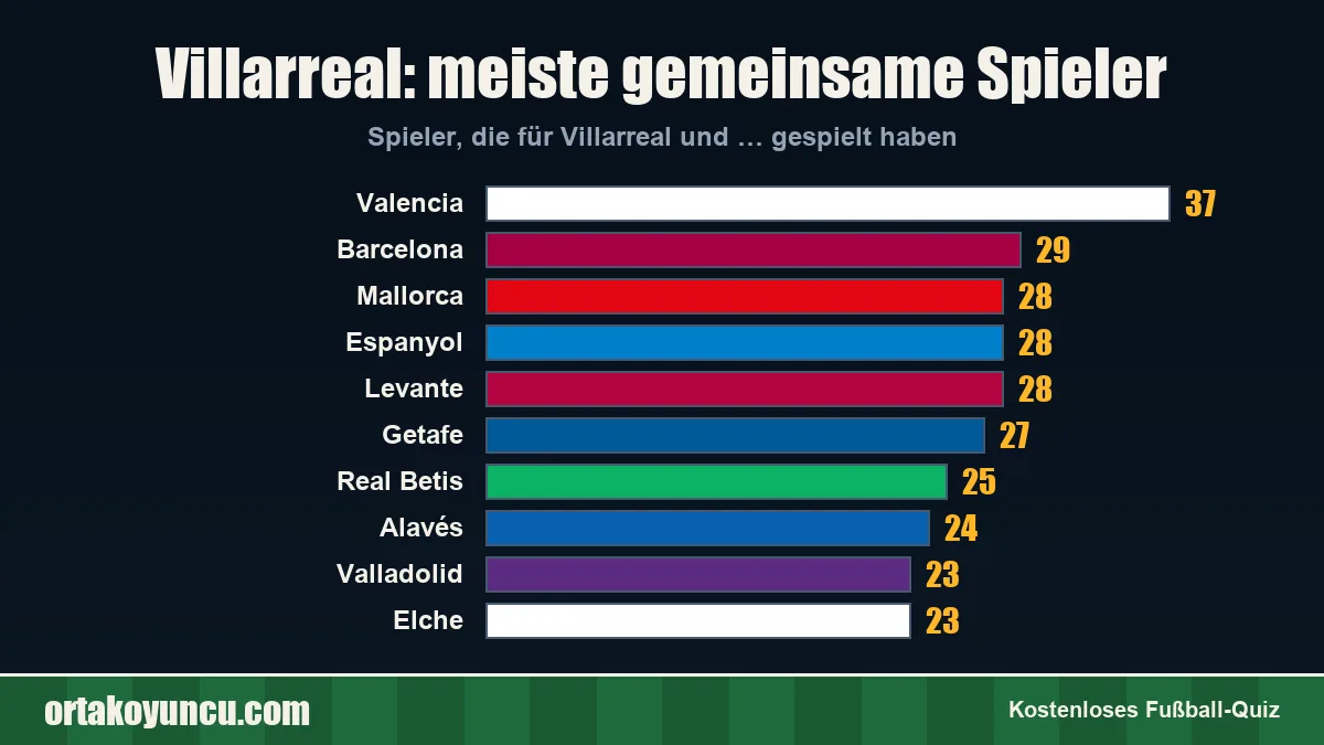 Villarreal: Mit welchen Vereinen gibt es gemeinsame Spieler?