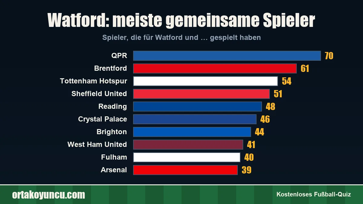 Watford: Mit welchen Vereinen gibt es gemeinsame Spieler?