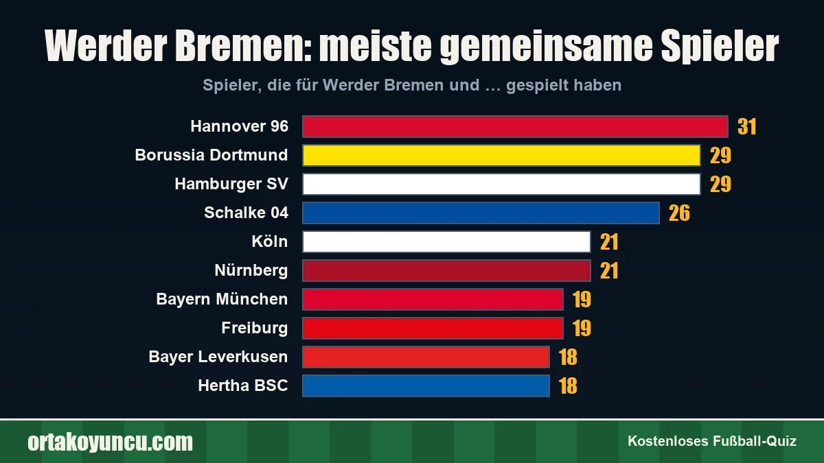 Werder Bremen: Mit welchen Vereinen gibt es gemeinsame Spieler?