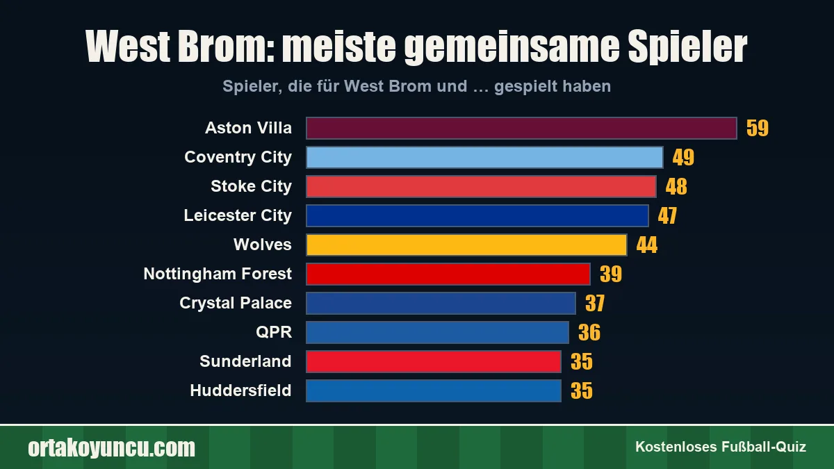 West Brom: Mit welchen Vereinen gibt es gemeinsame Spieler?