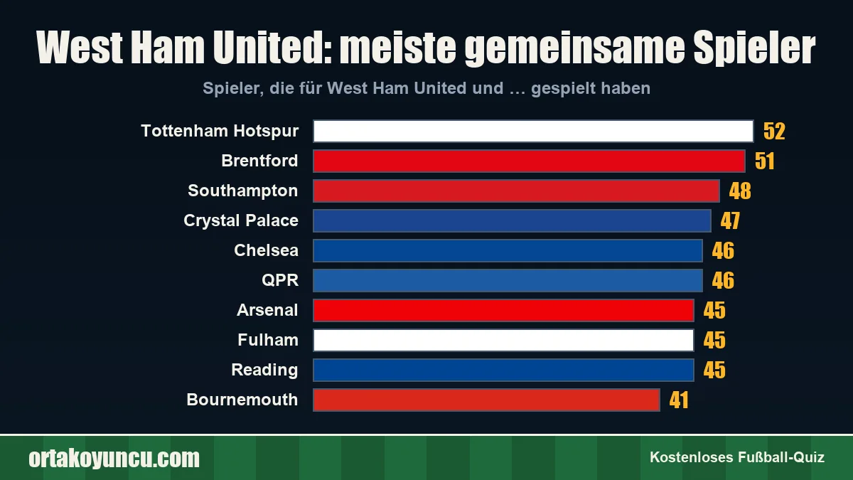 West Ham United: Mit welchen Vereinen gibt es gemeinsame Spieler?