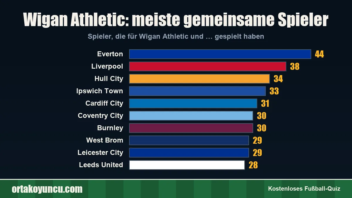 Wigan Athletic: Mit welchen Vereinen gibt es gemeinsame Spieler?