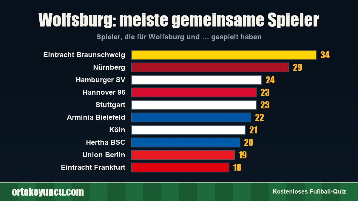 Wolfsburg: Mit welchen Vereinen gibt es gemeinsame Spieler?