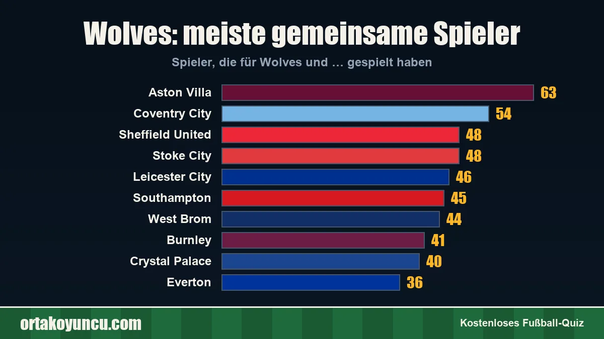 Wolves: Mit welchen Vereinen gibt es gemeinsame Spieler?