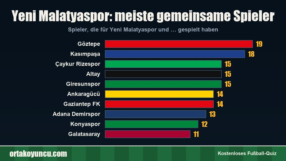 Yeni Malatyaspor: Mit welchen Vereinen gibt es gemeinsame Spieler?