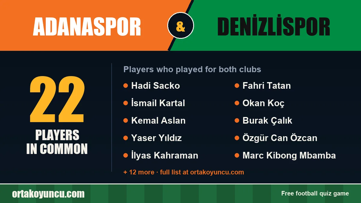 Players who played for both Adanaspor and Denizlispor: 22 players