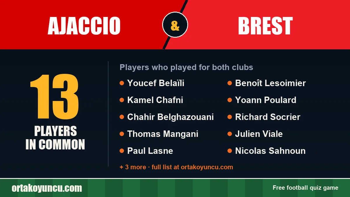 Players who played for both Ajaccio and Brest: 13 players