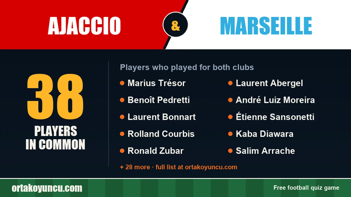 Players who played for both Ajaccio and Marseille: 38 players