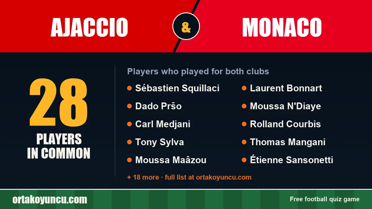 Players who played for both Ajaccio and Monaco: 28 players