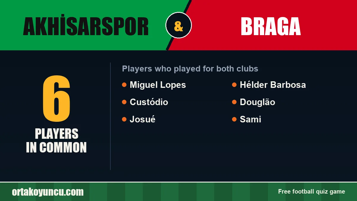 Players who played for both Akhisarspor and Braga: 6 players