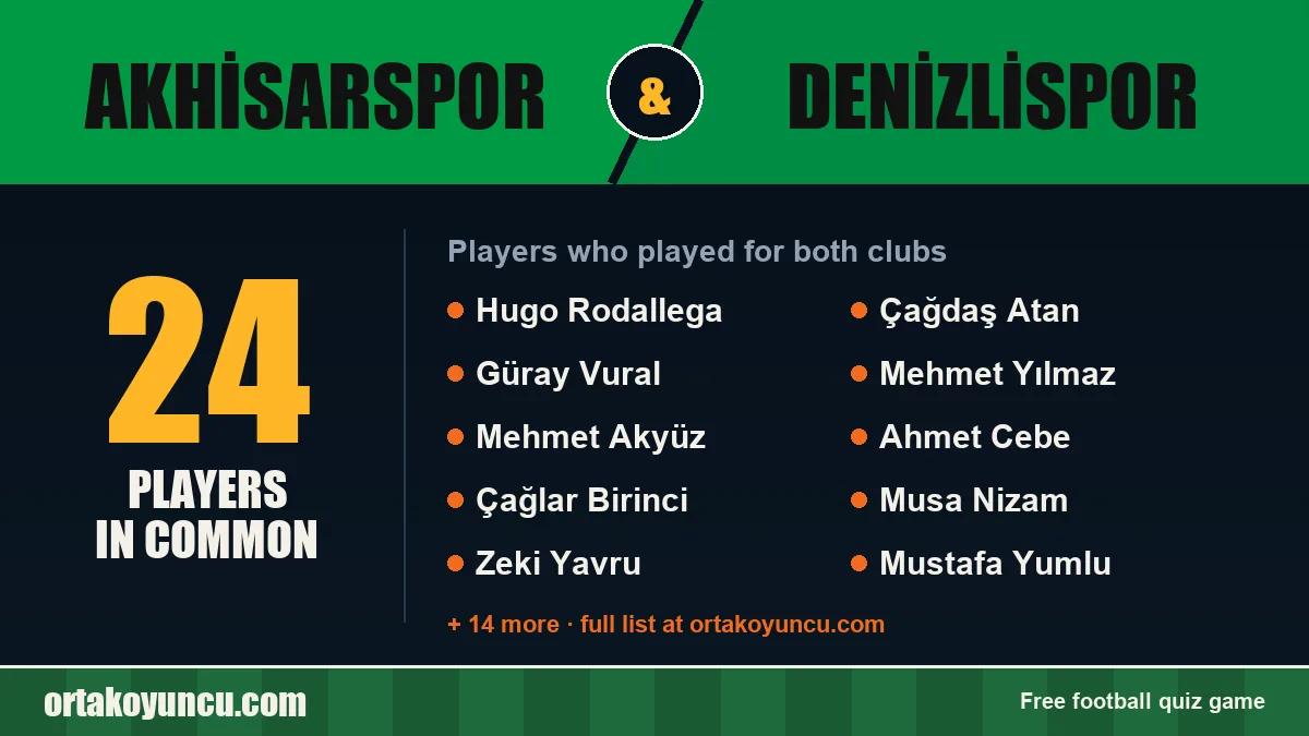 Players who played for both Akhisarspor and Denizlispor: 24 players