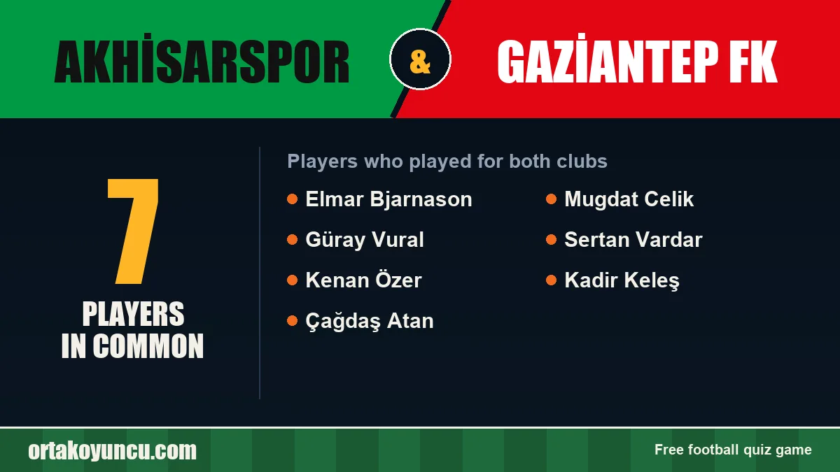 Players who played for both Akhisarspor and Gaziantep FK: 7 players