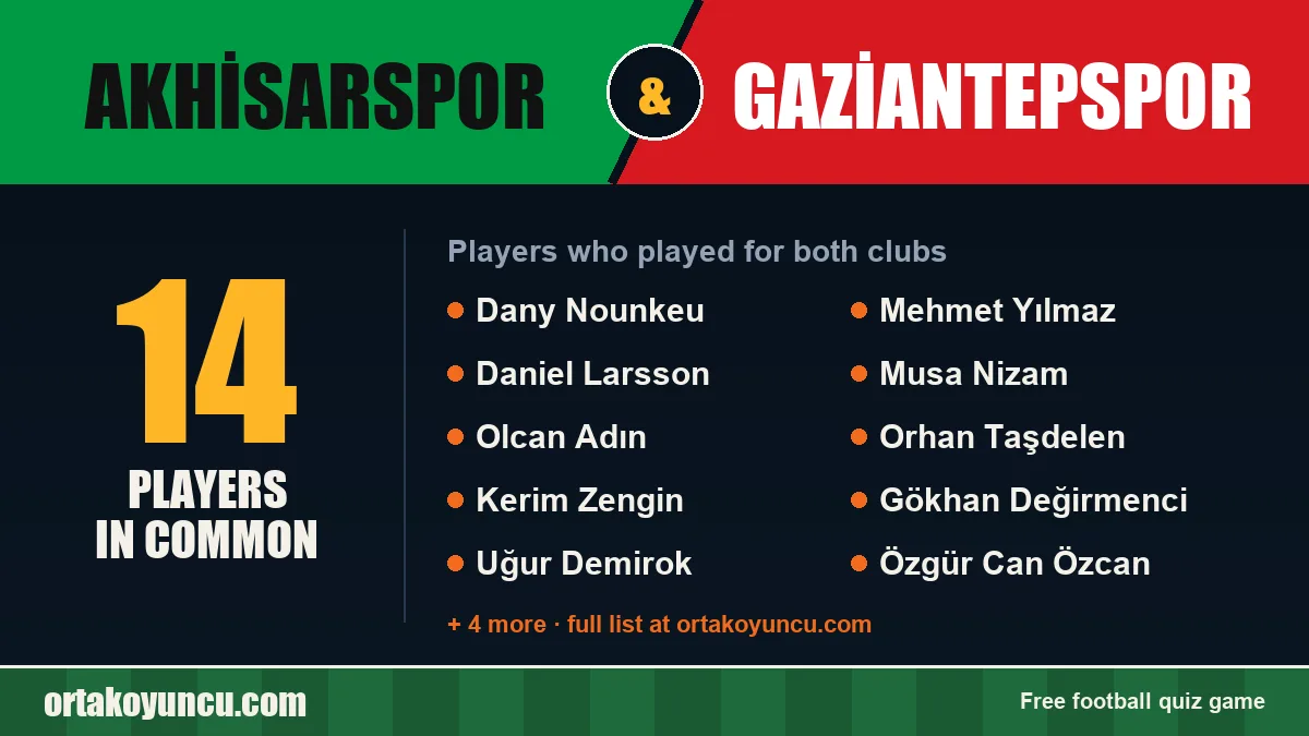 Players who played for both Akhisarspor and Gaziantepspor: 14 players
