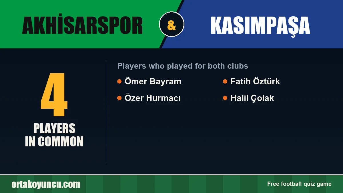 Players who played for both Akhisarspor and Kasımpaşa: 4 players