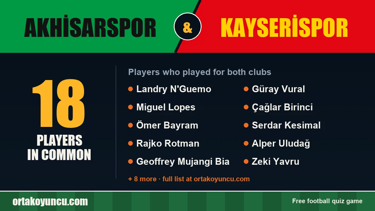 Players who played for both Akhisarspor and Kayserispor: 18 players