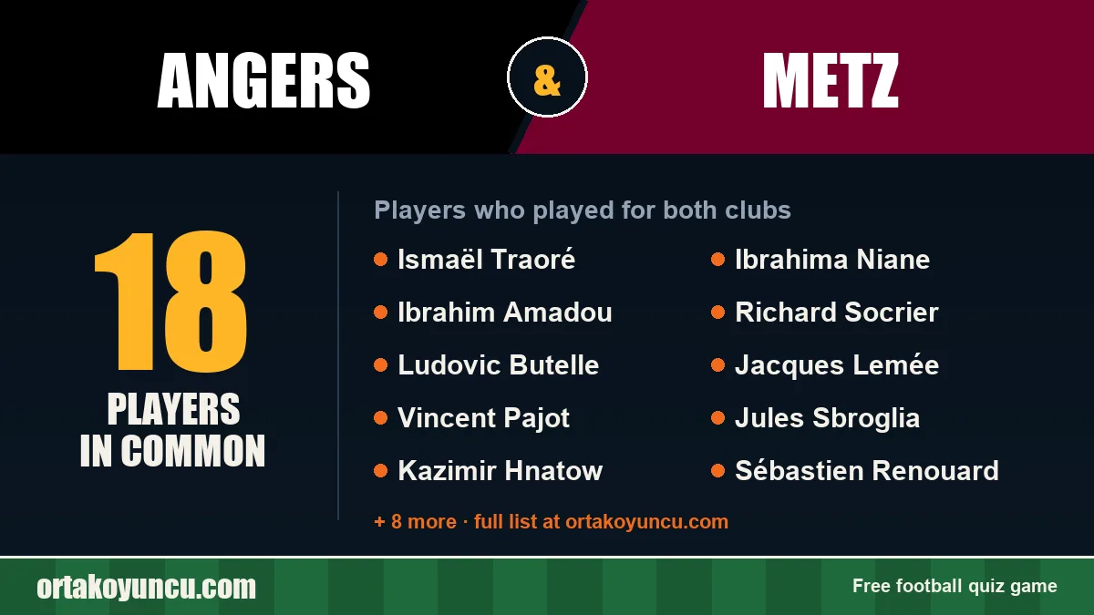 Players who played for both Angers and Metz: 18 players