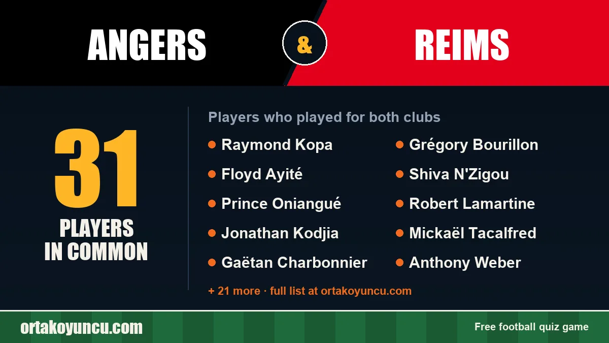 Players who played for both Angers and Reims: 31 players