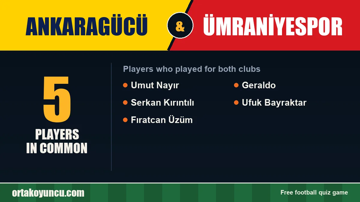 Players who played for both Ankaragücü and Ümraniyespor: 5 players