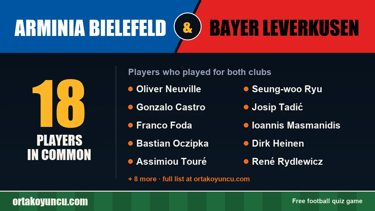 Players who played for both Arminia Bielefeld and Bayer Leverkusen: 18 players