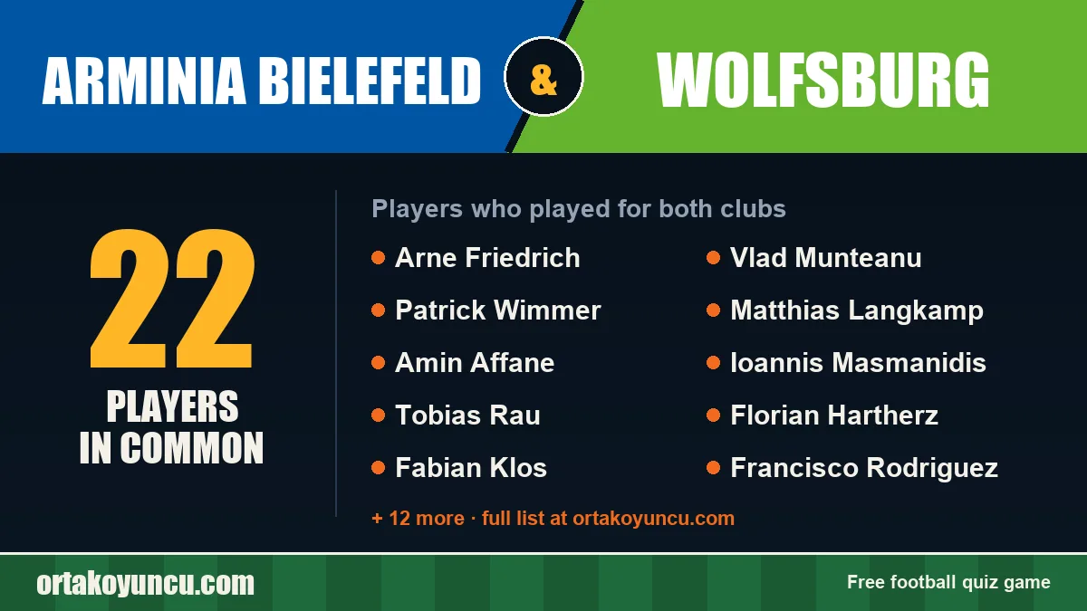 Players who played for both Arminia Bielefeld and Wolfsburg: 22 players