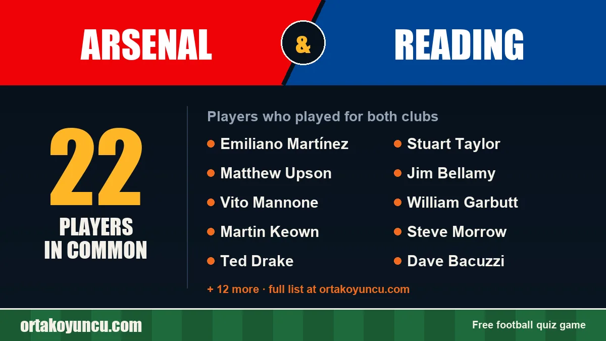 Players who played for both Arsenal and Reading: 22 players