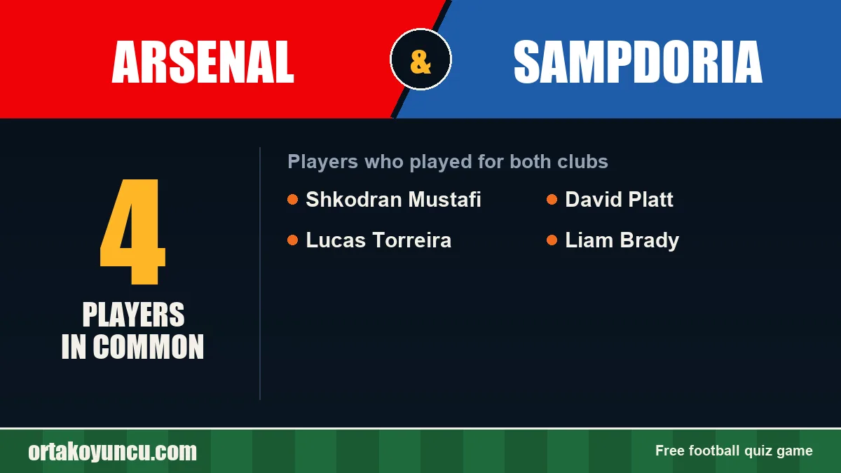 Players who played for both Arsenal and Sampdoria: 4 players