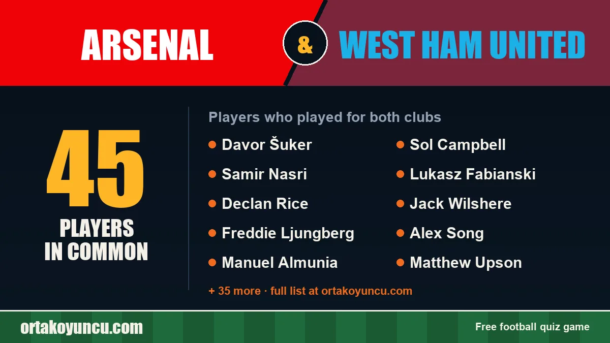 Players who played for both Arsenal and West Ham United: 45 players