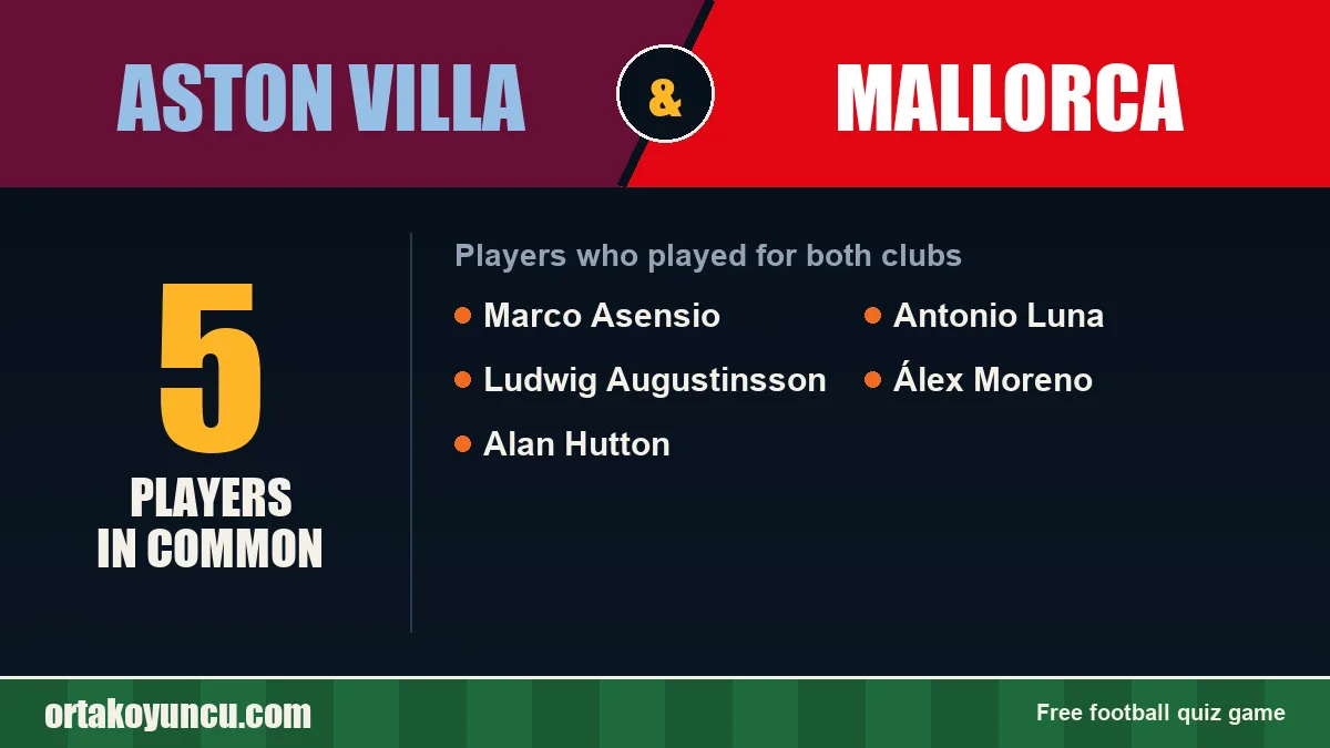 Players who played for both Aston Villa and Mallorca: 5 players
