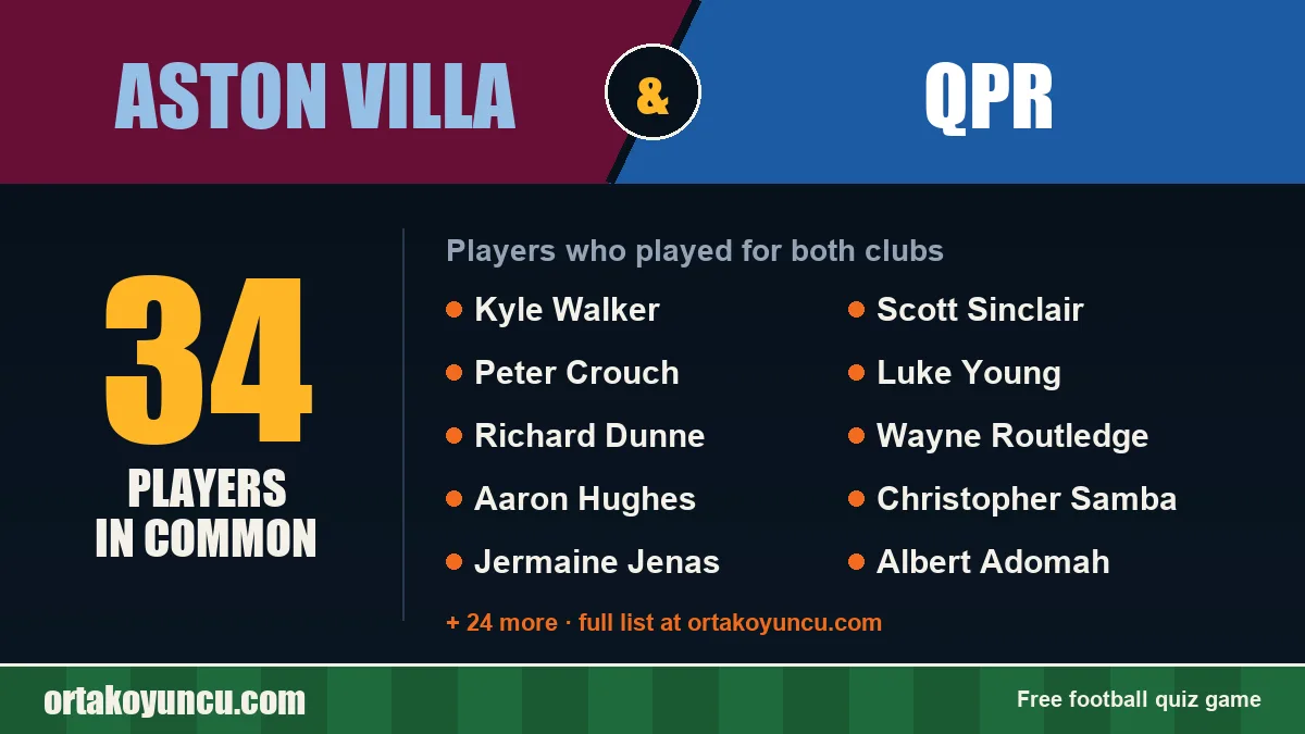 Players who played for both Aston Villa and QPR: 34 players