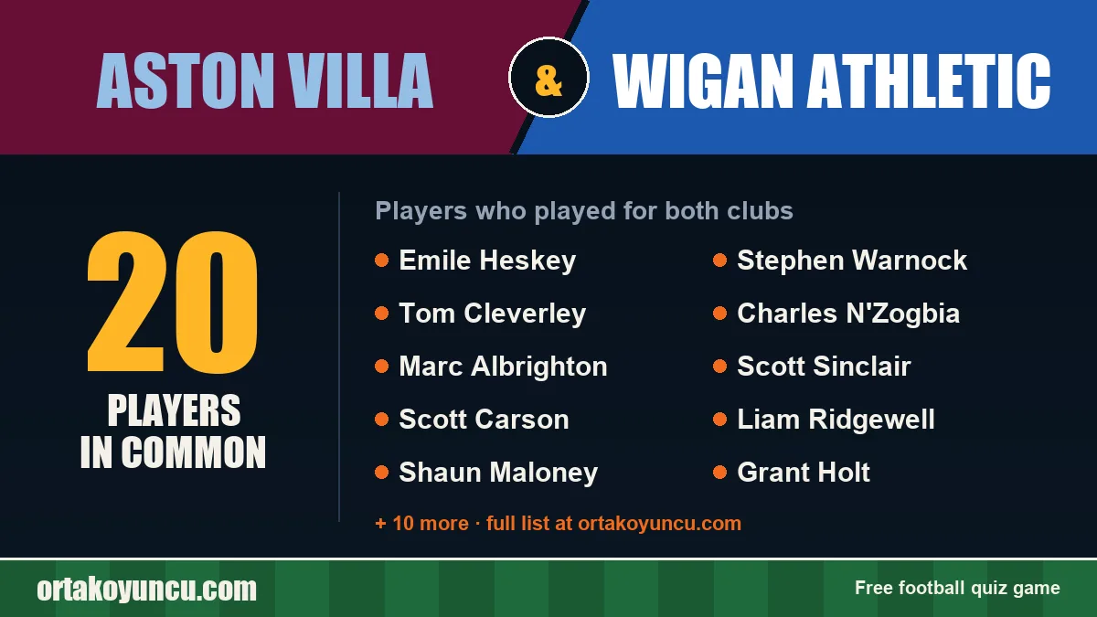 Players who played for both Aston Villa and Wigan Athletic: 20 players