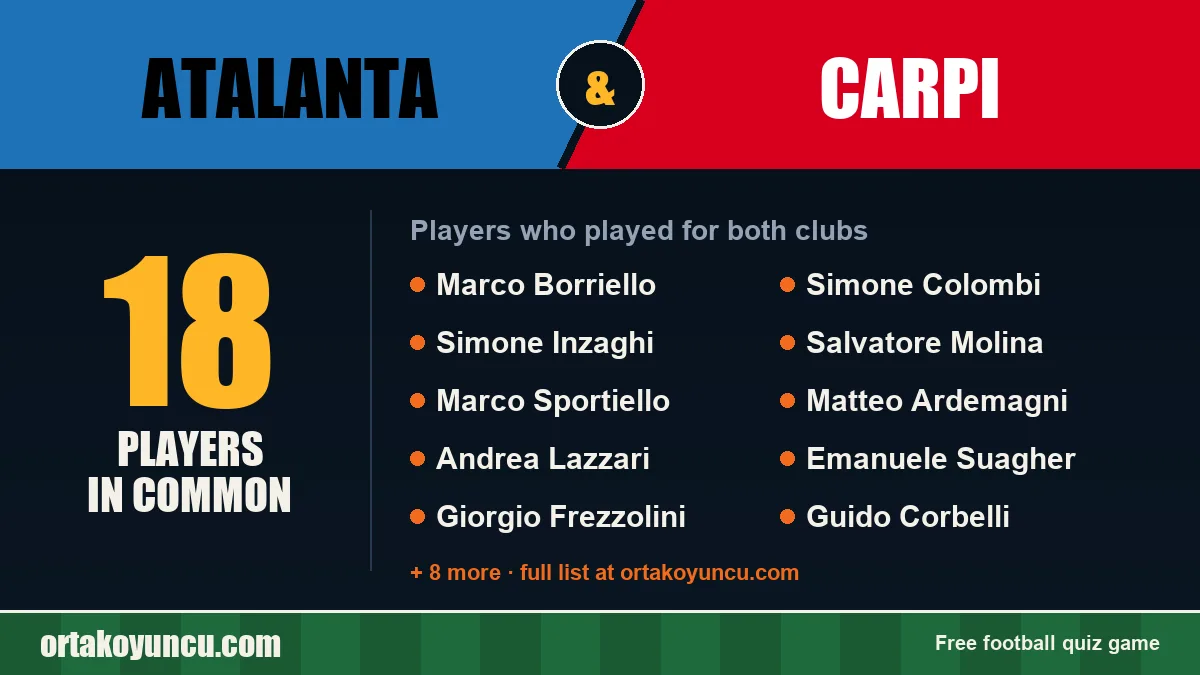 Players who played for both Atalanta and Carpi: 18 players