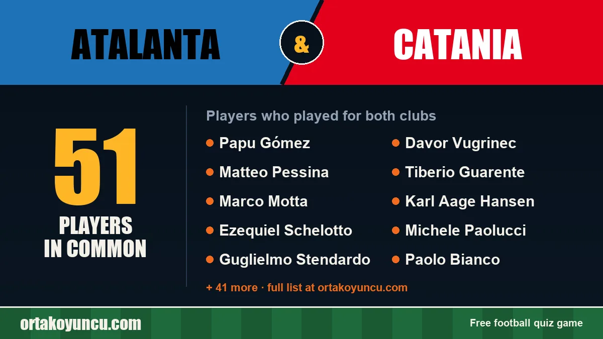 Players who played for both Atalanta and Catania: 51 players