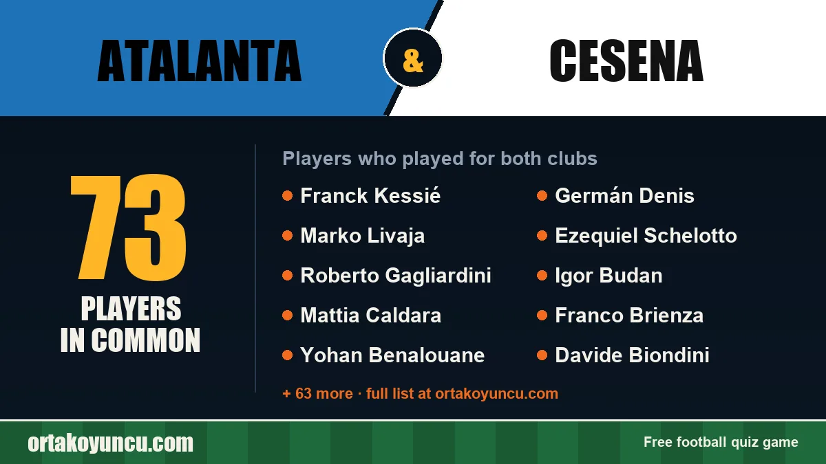 Players who played for both Atalanta and Cesena: 73 players