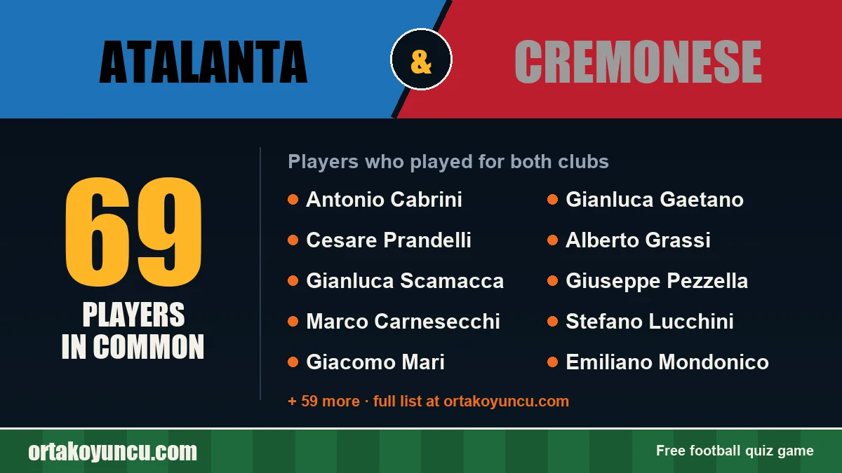 Players who played for both Atalanta and Cremonese: 69 players