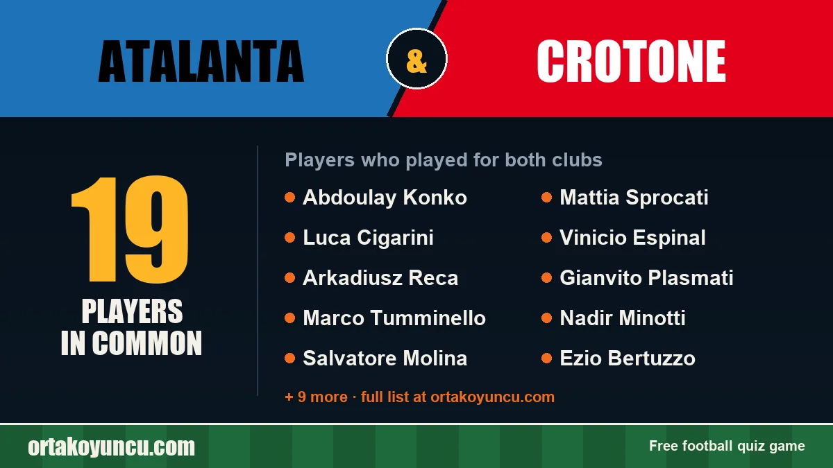 Players who played for both Atalanta and Crotone: 19 players