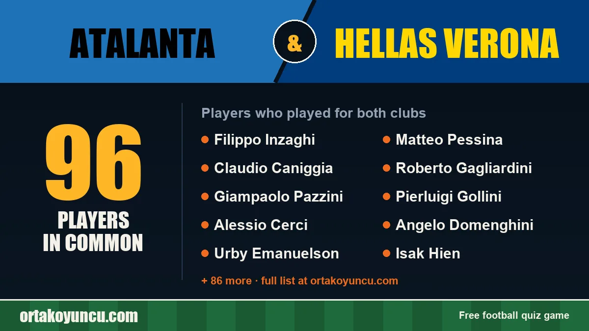 Players who played for both Atalanta and Hellas Verona: 96 players